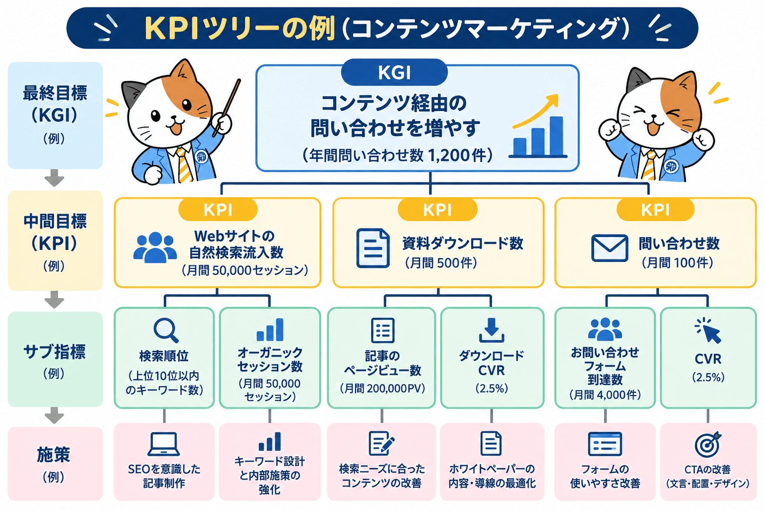 KPIツリーの例