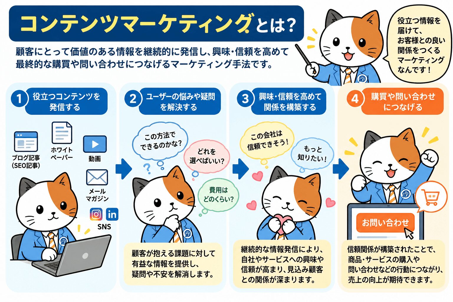 コンテンツマーケティングとは？