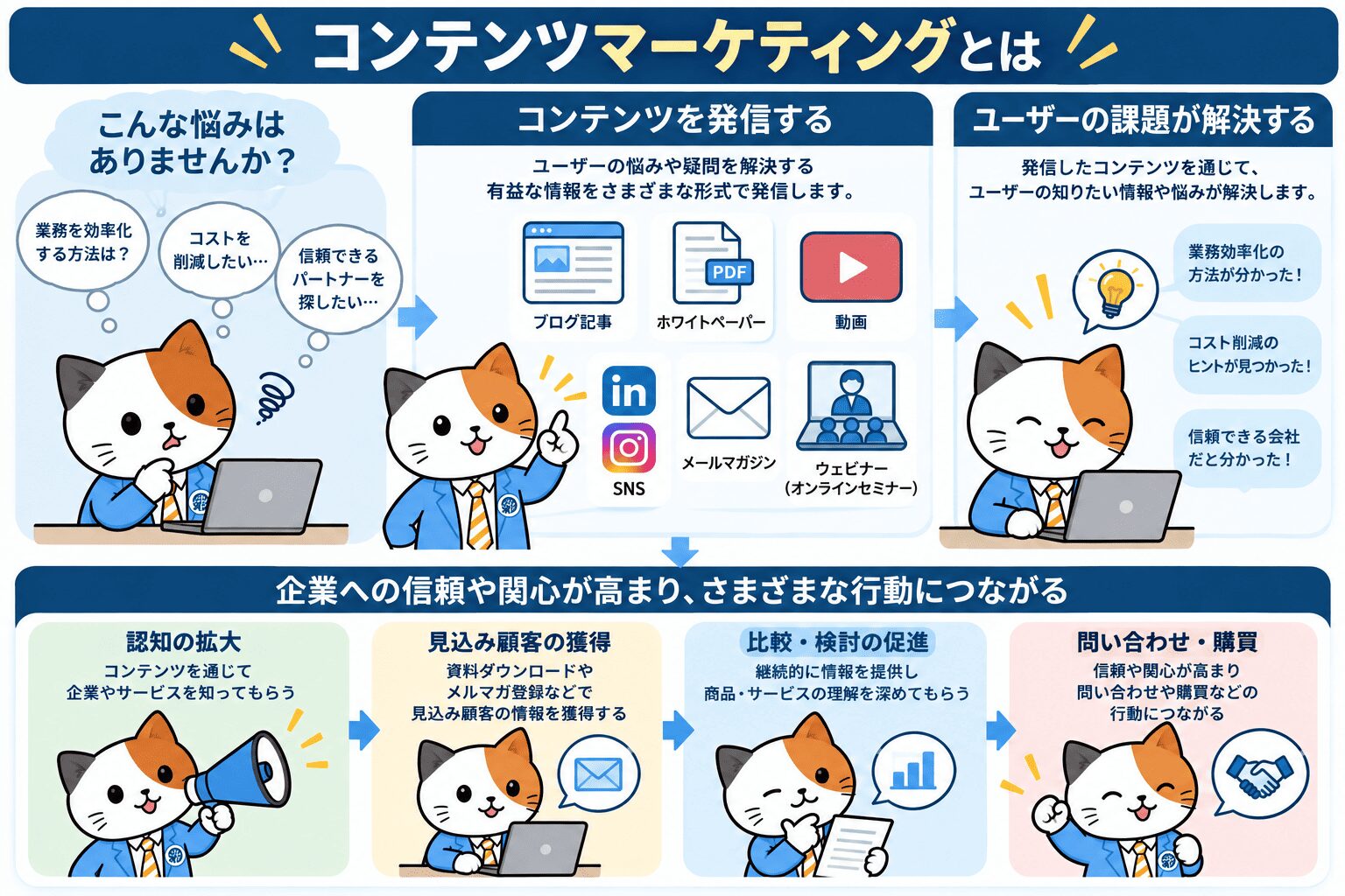 コンテンツマーケティングとは