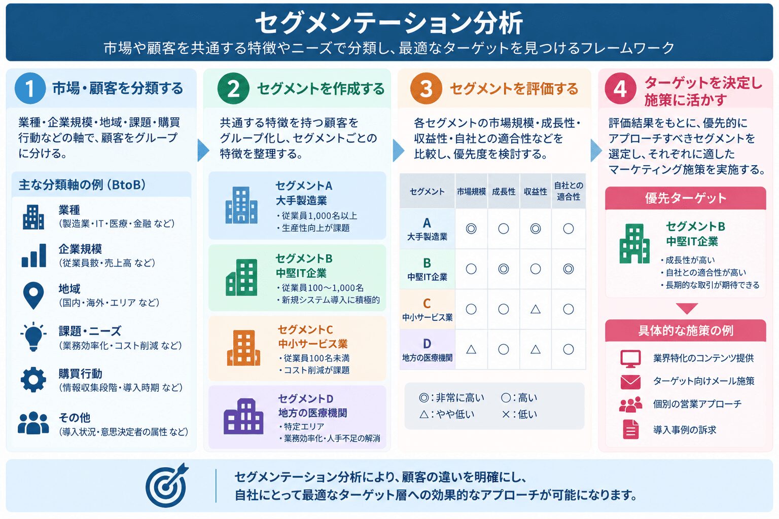 セグメンテーション分析
