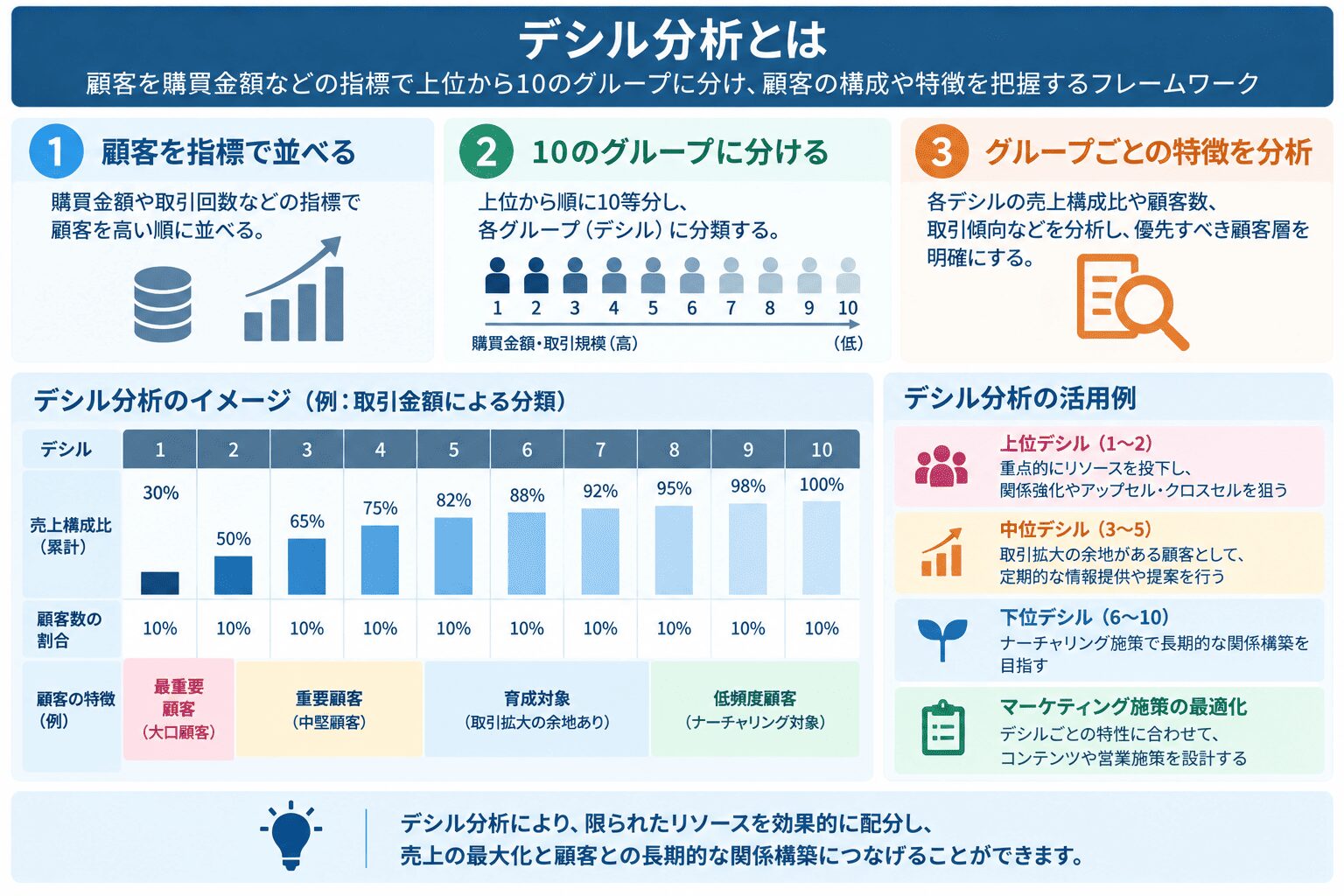 デシル分析