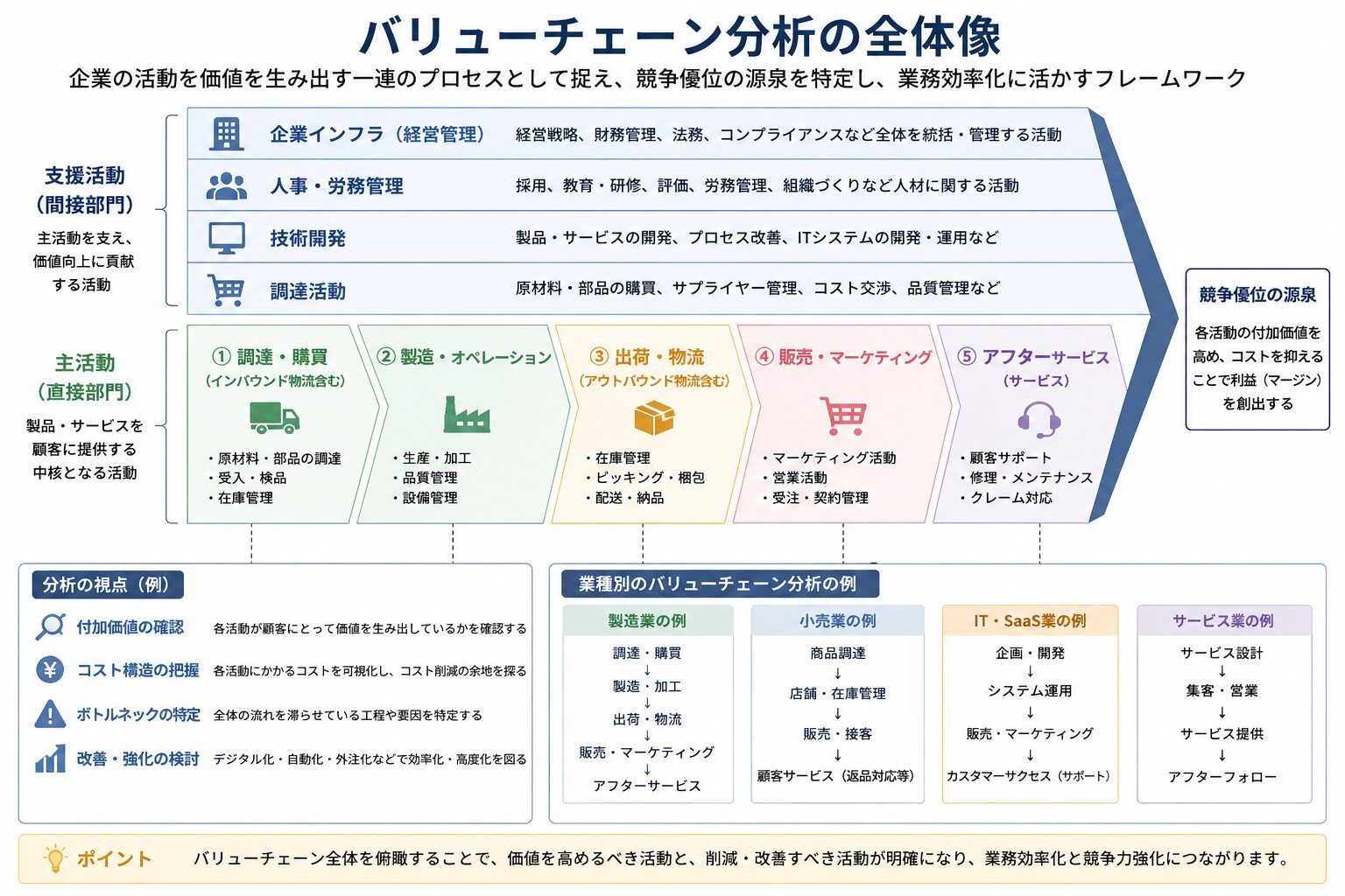 バリューチェーン分析
