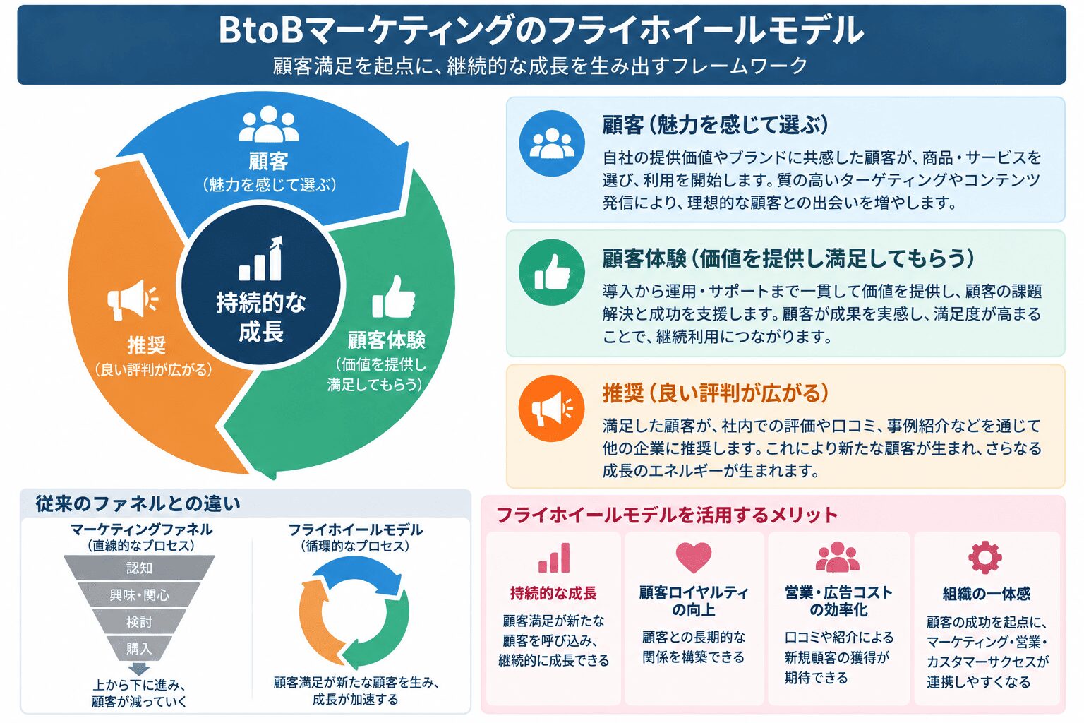 フライホイールモデル
