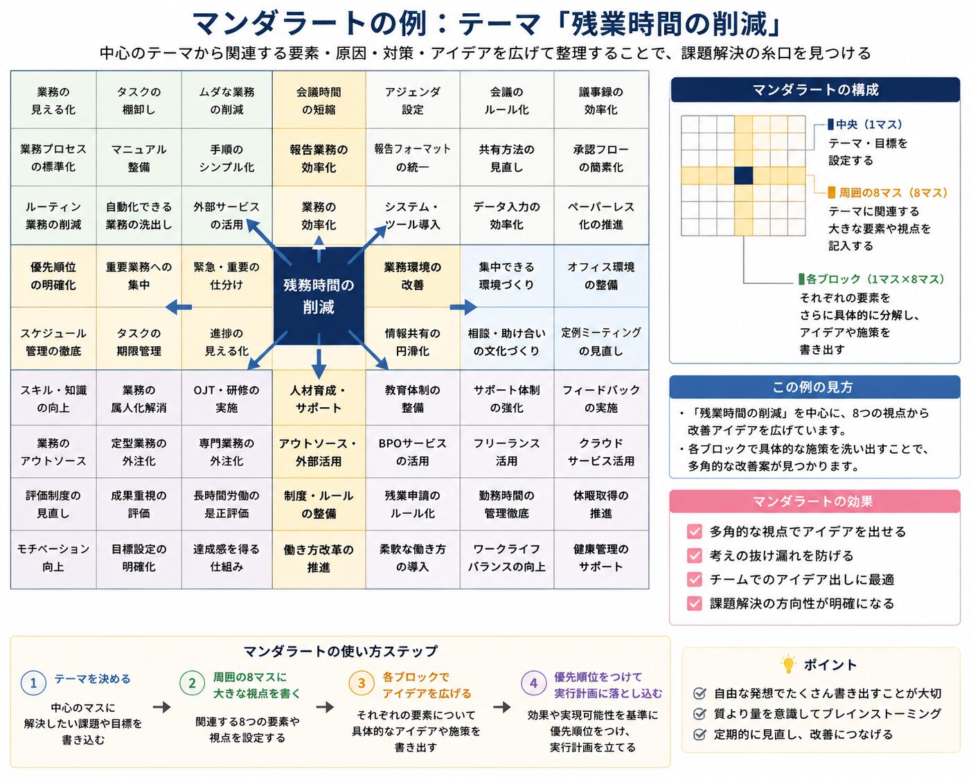 マンダラート