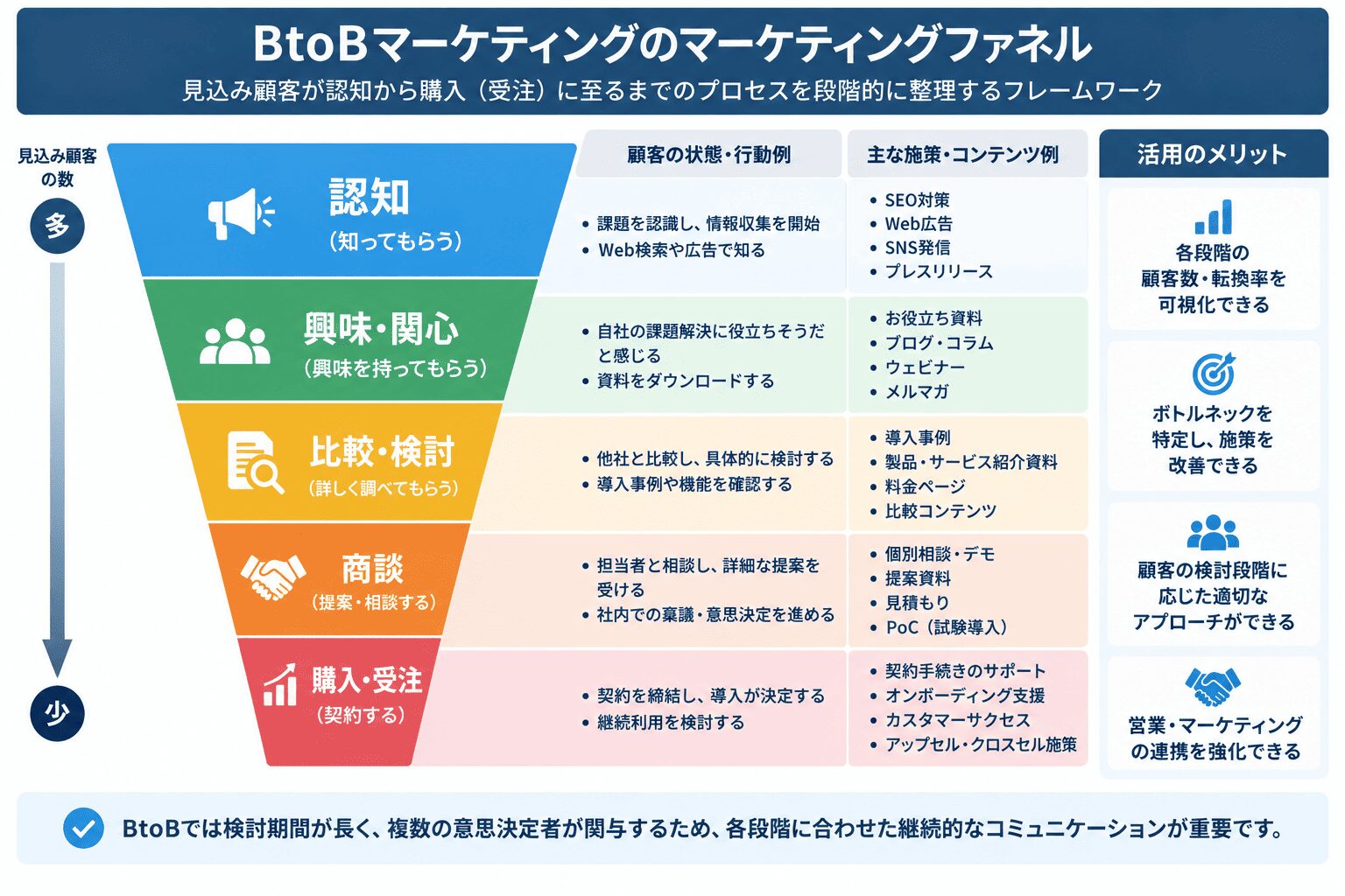 マーケティングファネル