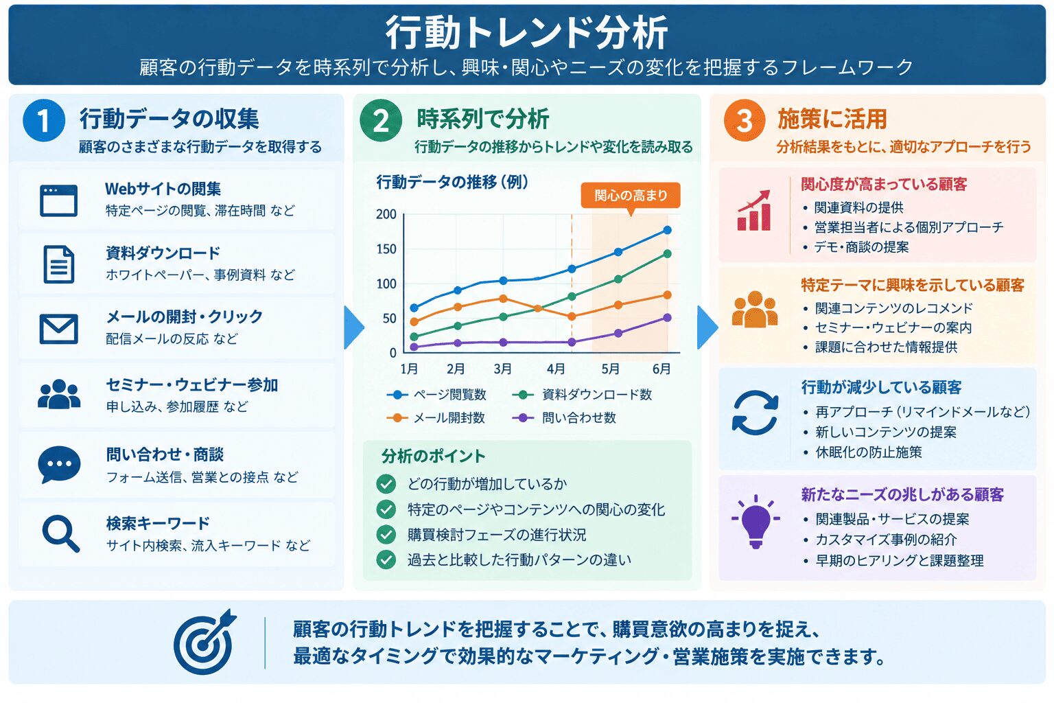 行動トレンド分析
