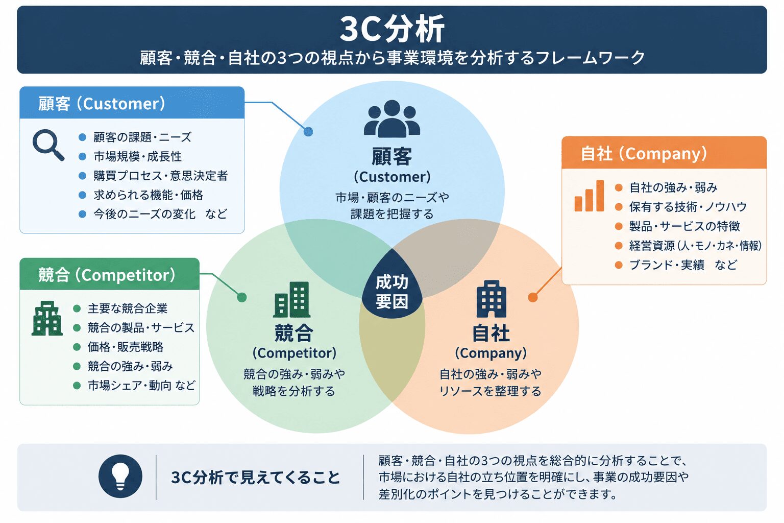 3C分析