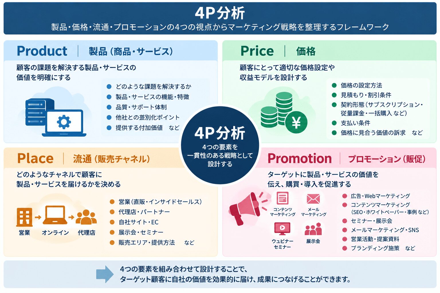 4P分析 