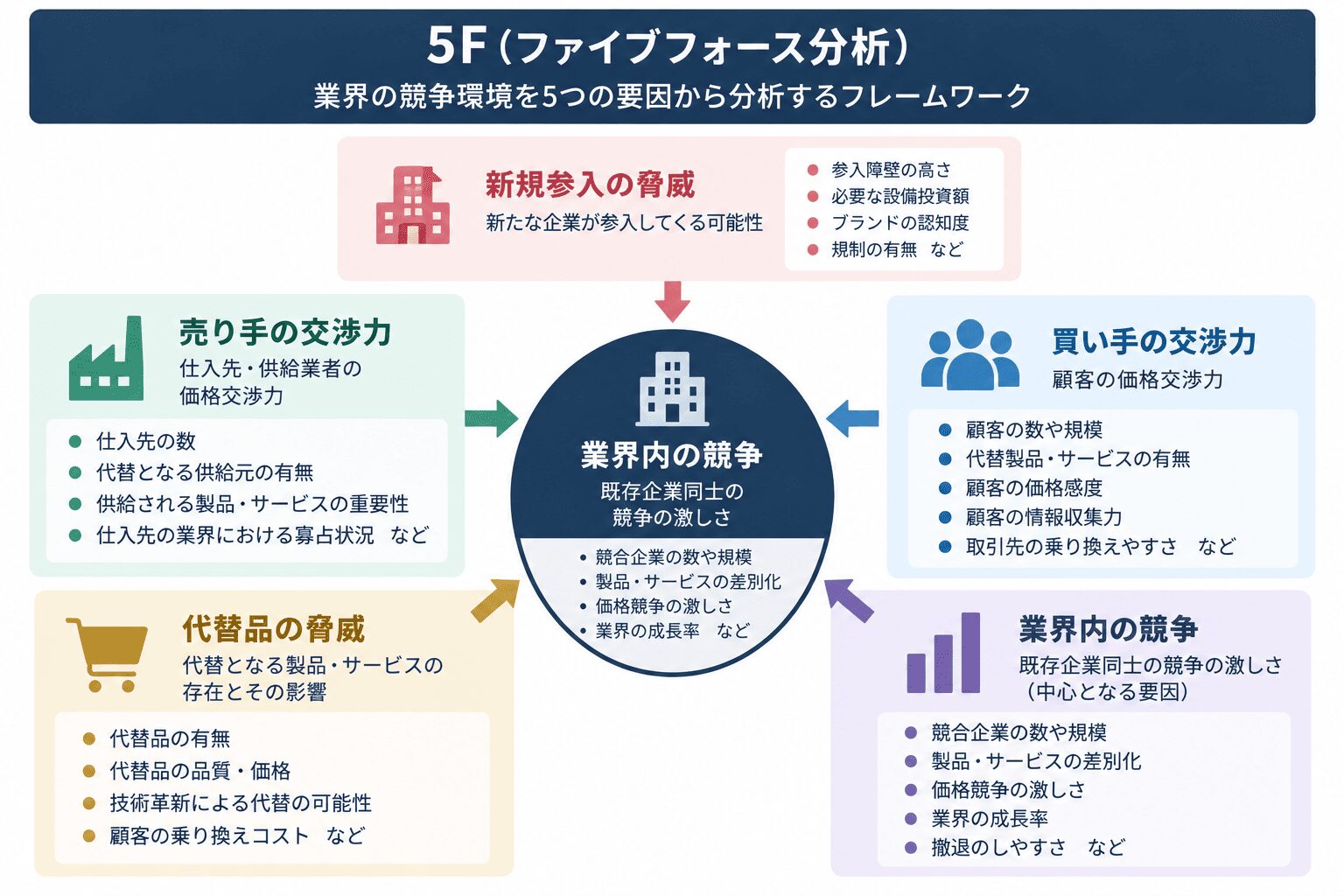 5F分析