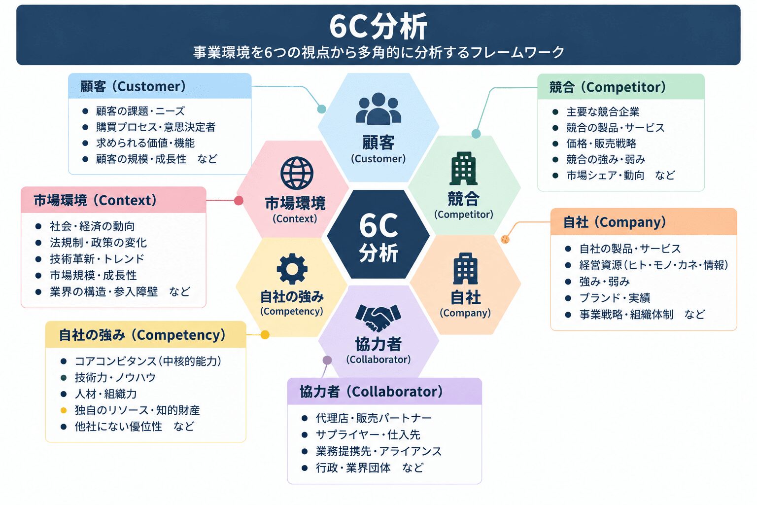 ６C分析