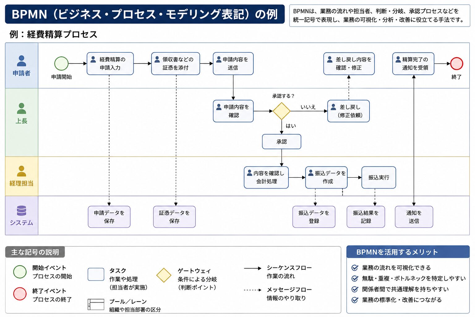 BPMN