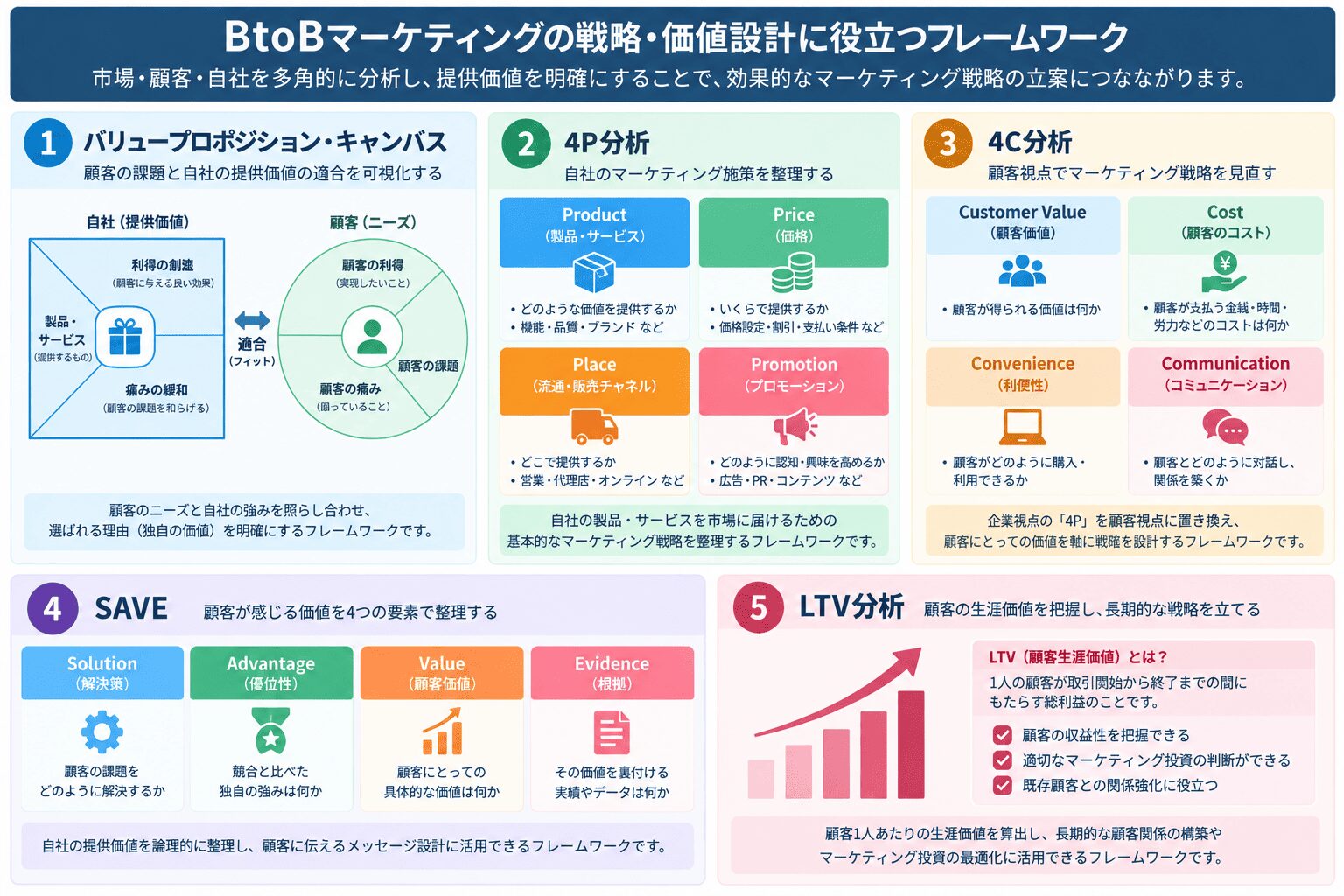 BtoBマーケティングの戦略・価値設計に役立つフレームワーク