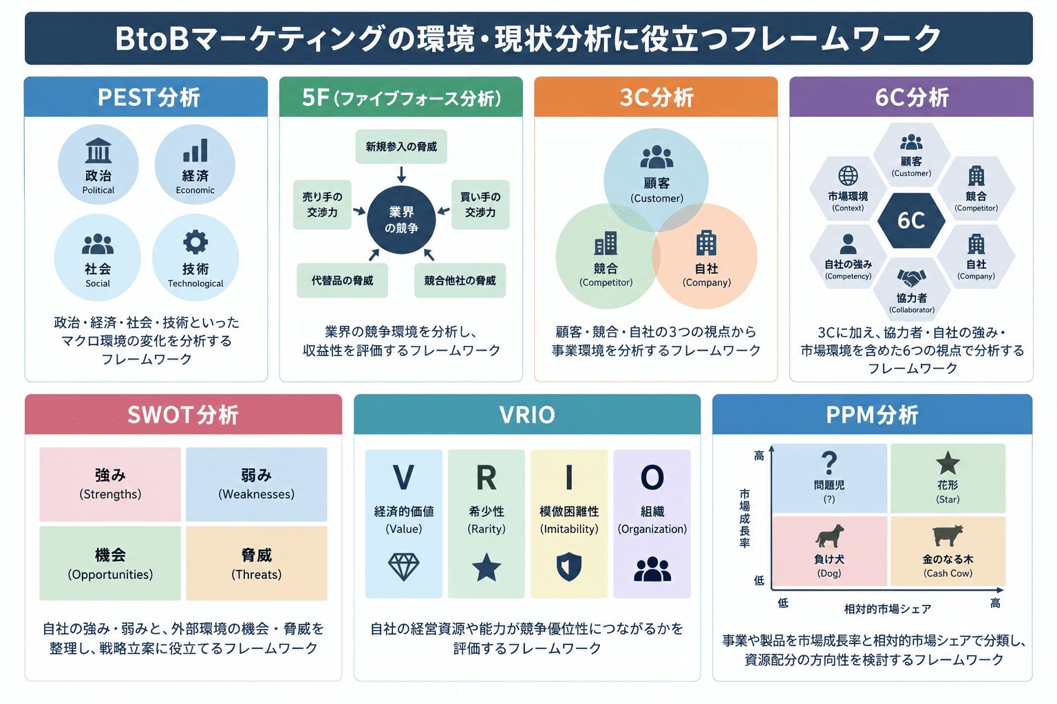 BtoBマーケティングの環境・現状分析に役立つフレームワーク