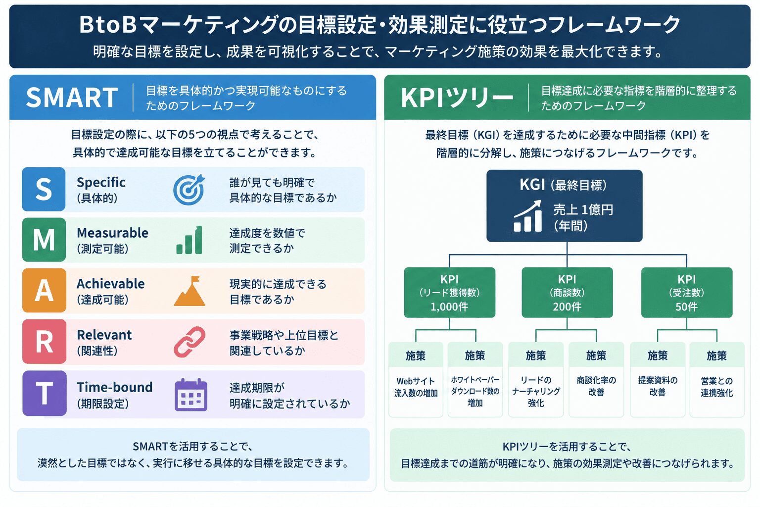 BtoBマーケティングの目標設定・効果測定に役立つフレームワーク