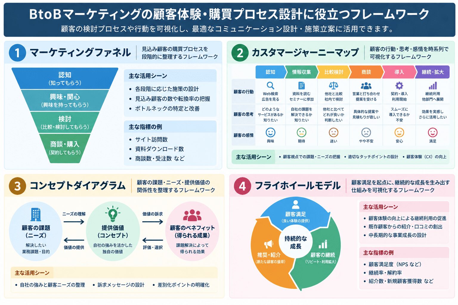 BtoBマーケティングの顧客体験・購買プロセス設計に役立つフレームワーク