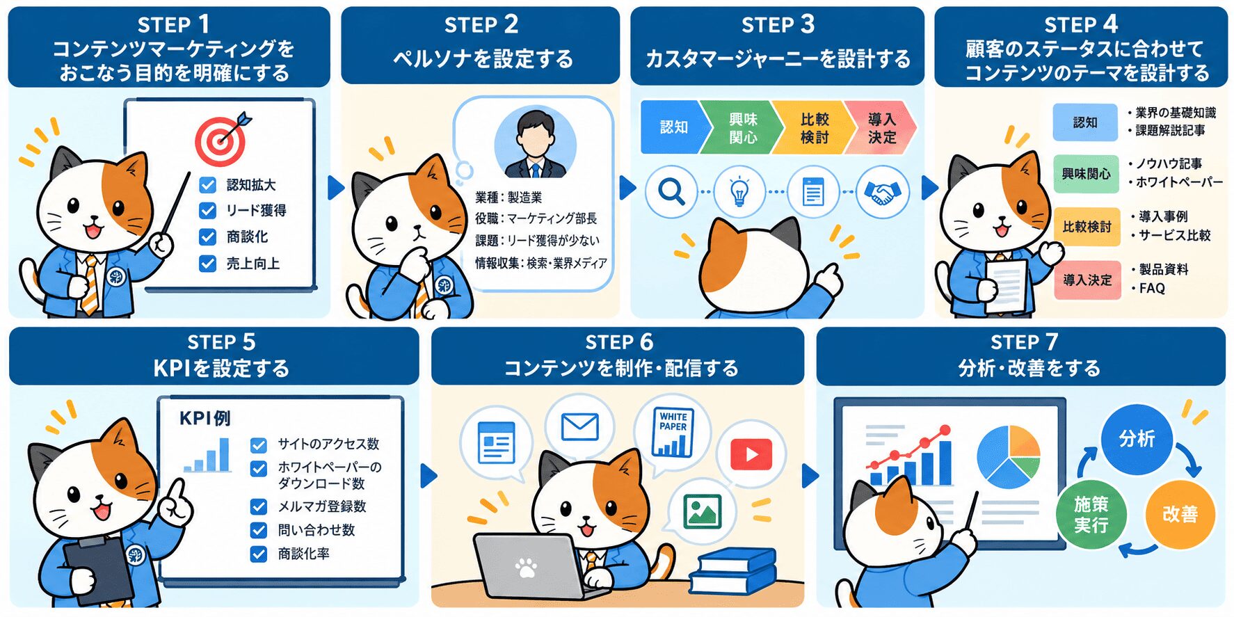 【ステップ別】BtoB企業のコンテンツマーケティングの効果的な進め方