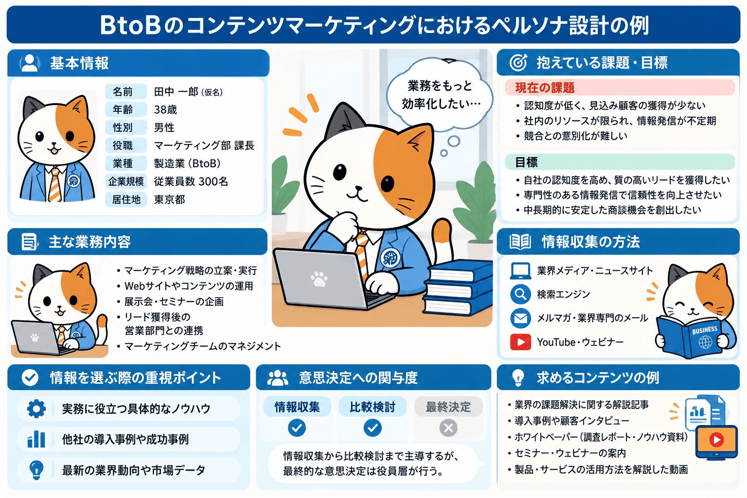 コンテンツマーケティングにおけるペルソナ設計の例