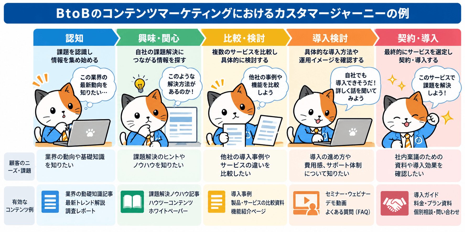 コンテンツマーケティングにおけるカスタマージャーニーの例