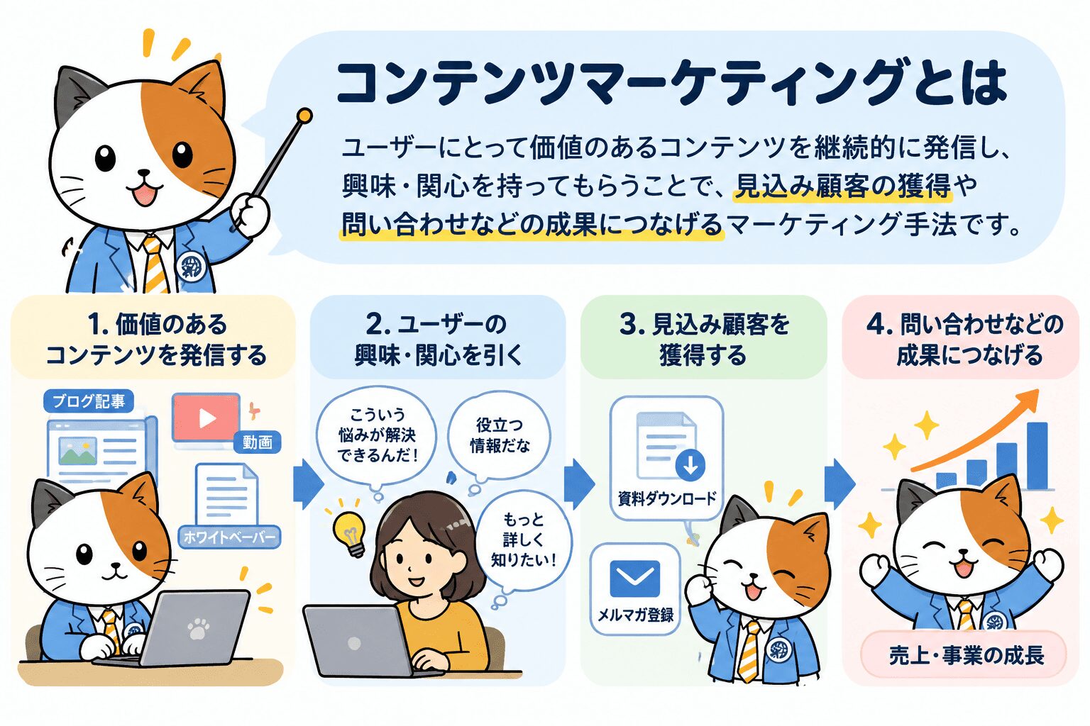 コンテンツマーケティングとは 