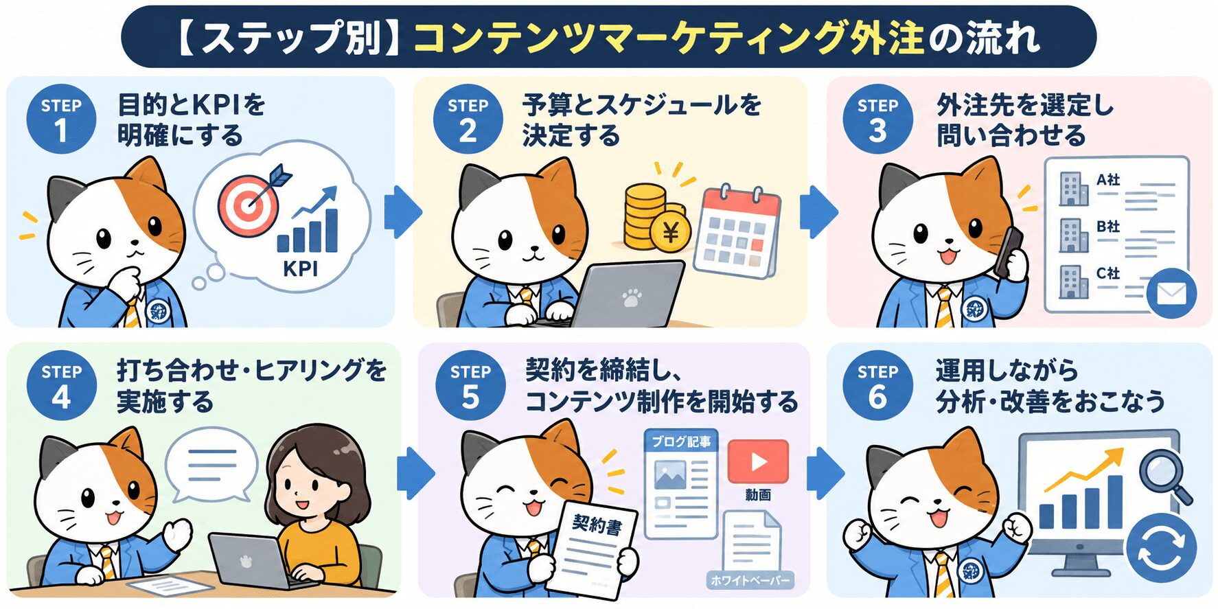 【ステップ別】コンテンツマーケティング外注の流れ