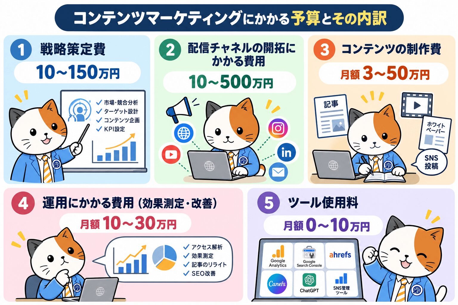 コンテンツマーケティングにかかる予算とその内訳