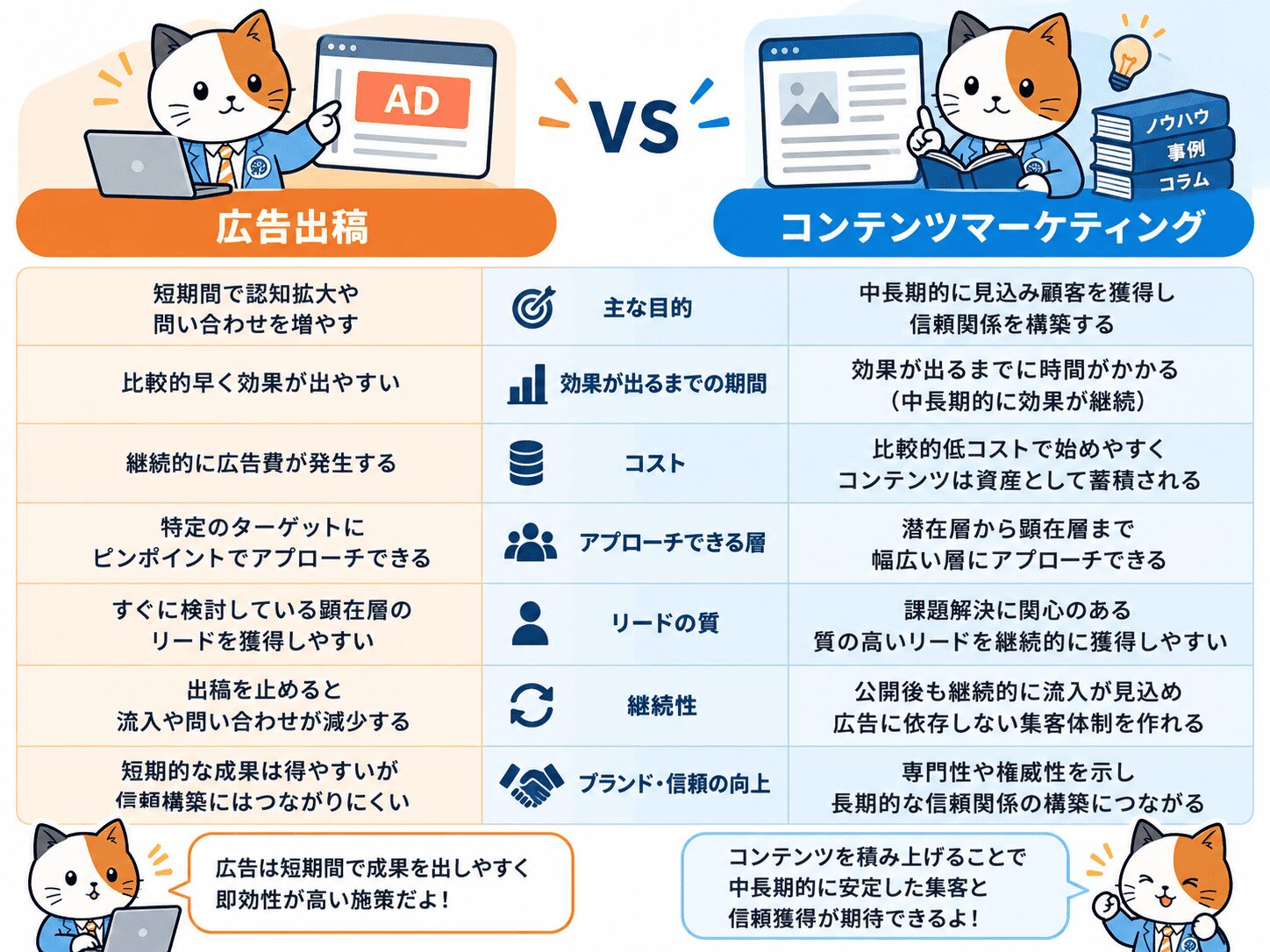 広告出稿vsコンテンツマーケティング