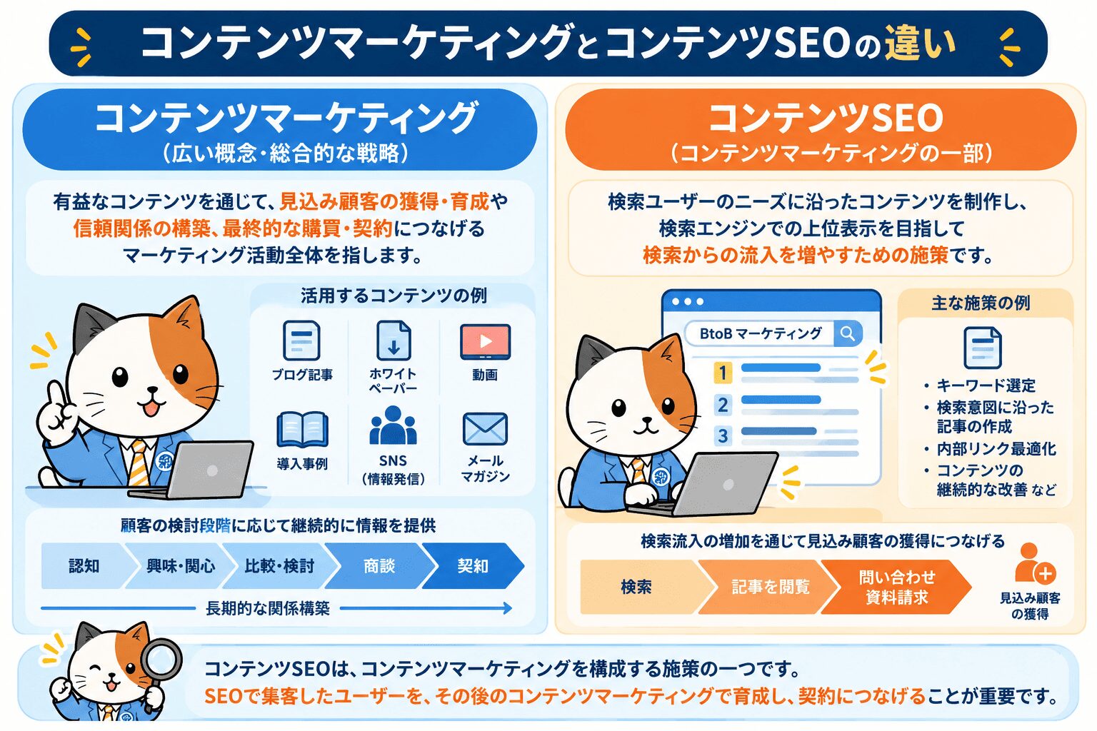 コンテンツマーケティングとコンテンツSEOの違い