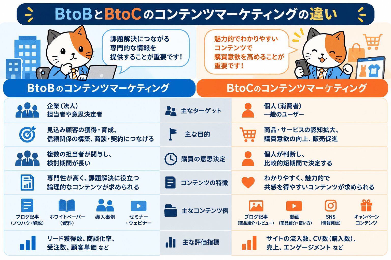 BtoBとBtoCのコンテンツマーケティングの違い
