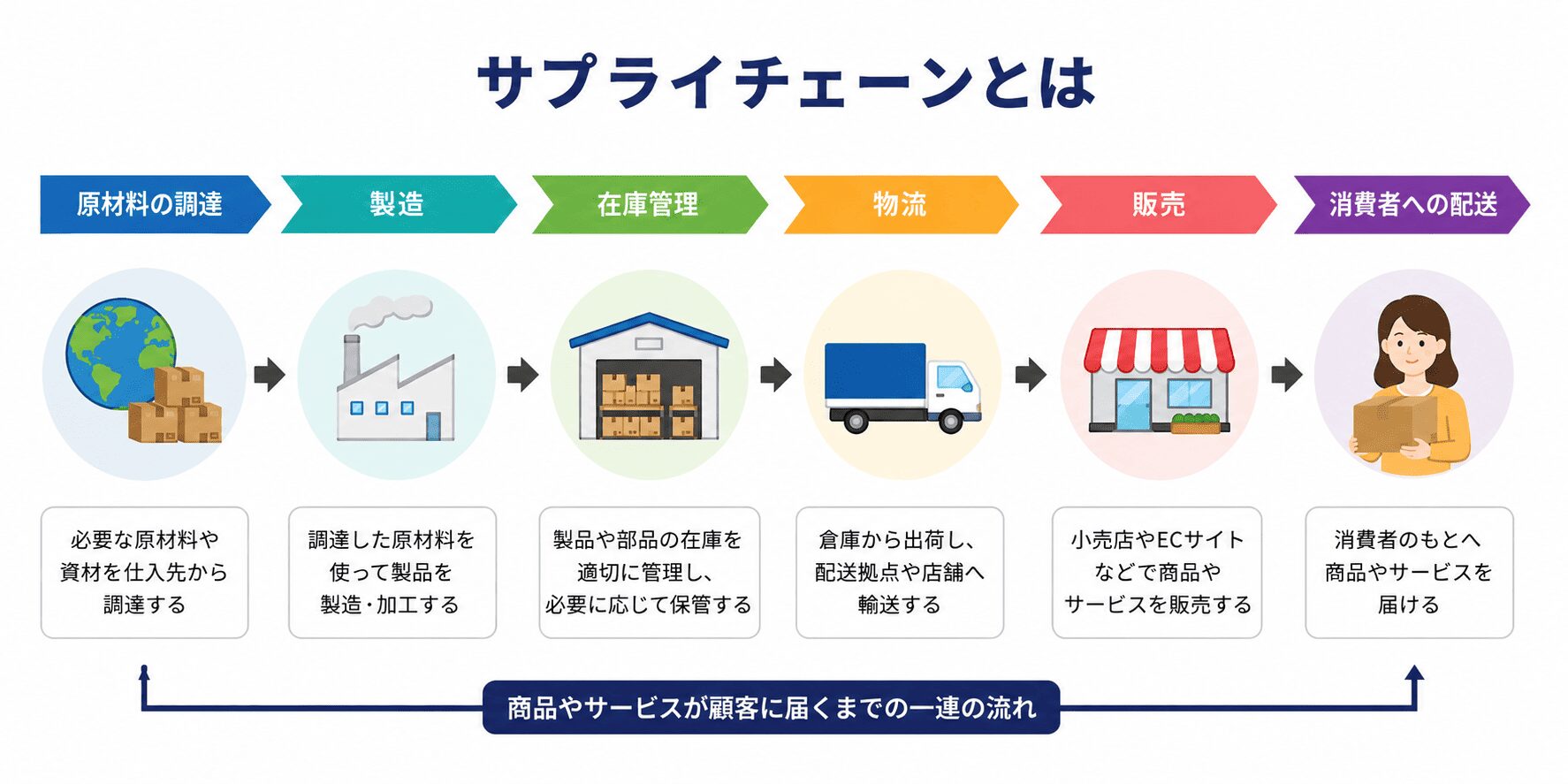 サプライチェーン バリューチェーン