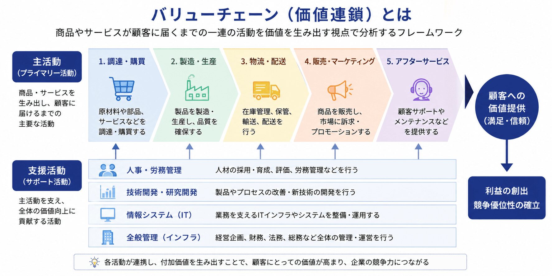 サプライチェーン バリューチェーン