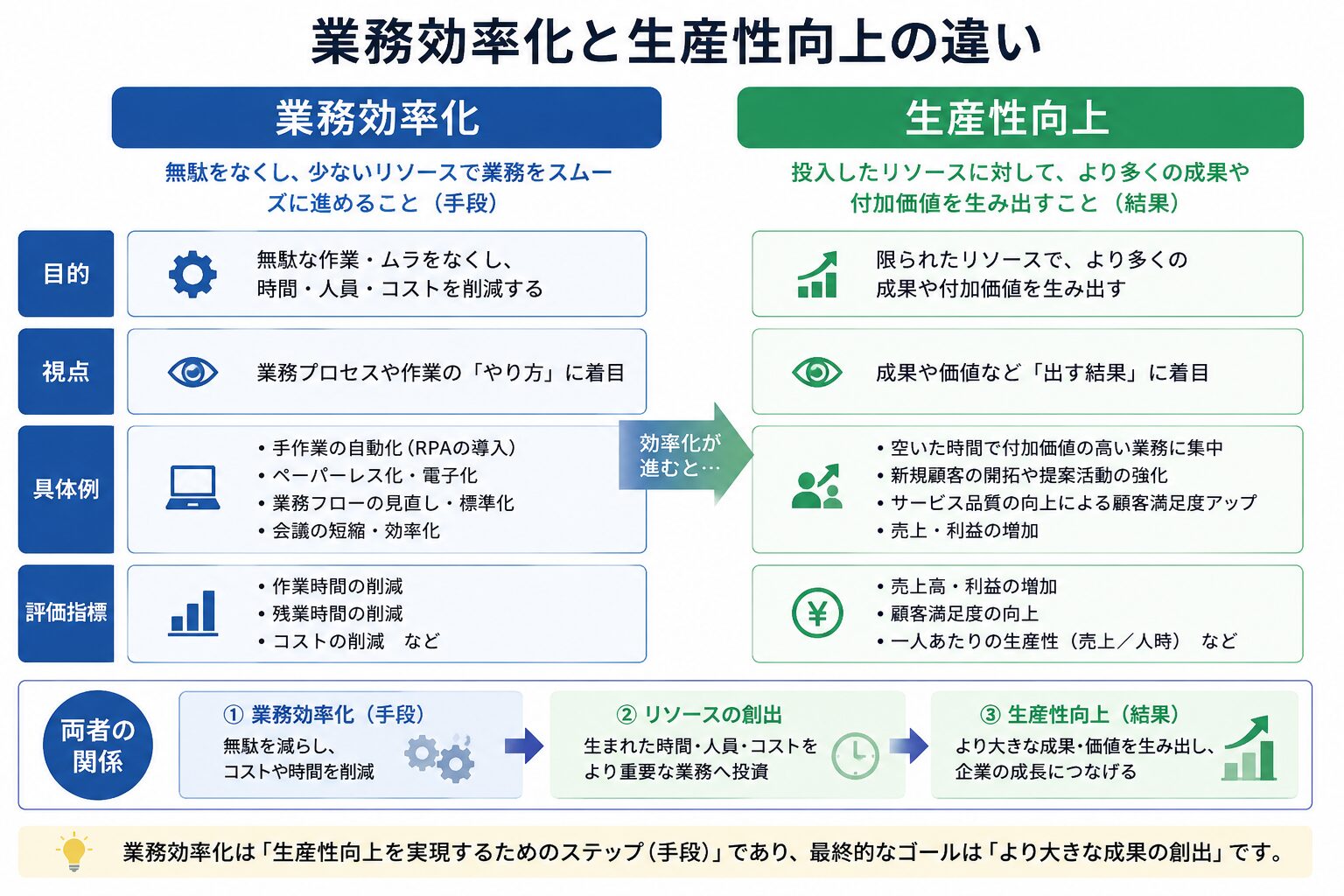 業務効率化と生産性向上の違いは？
