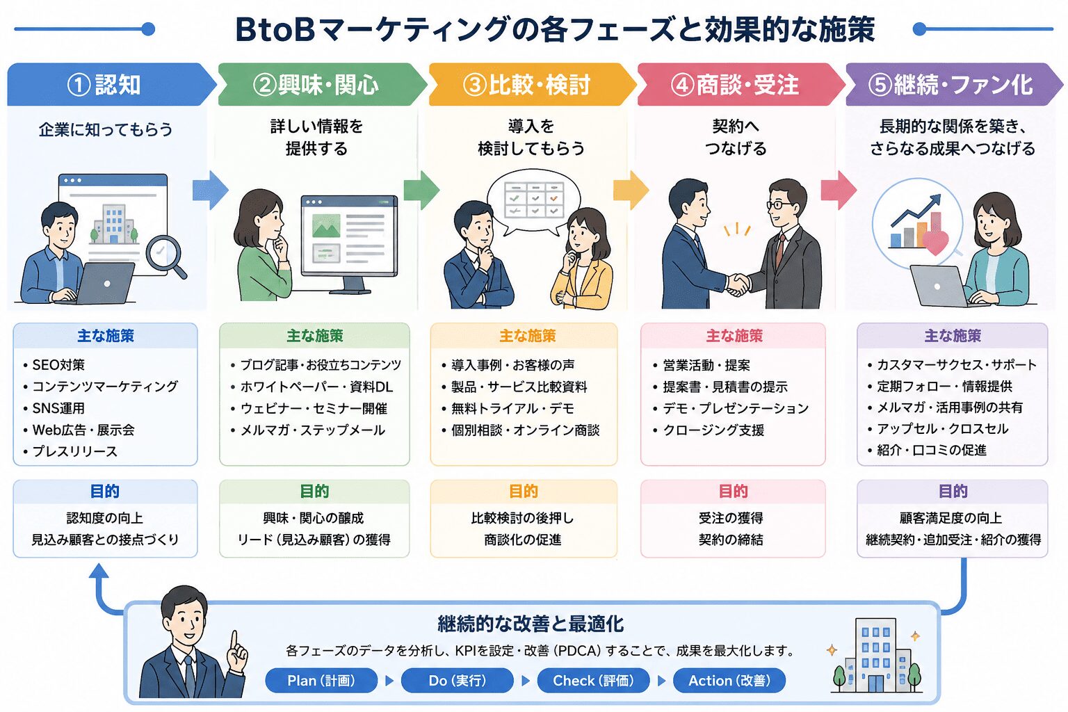 BtoBマーケティングの各フェーズと効果的な施策