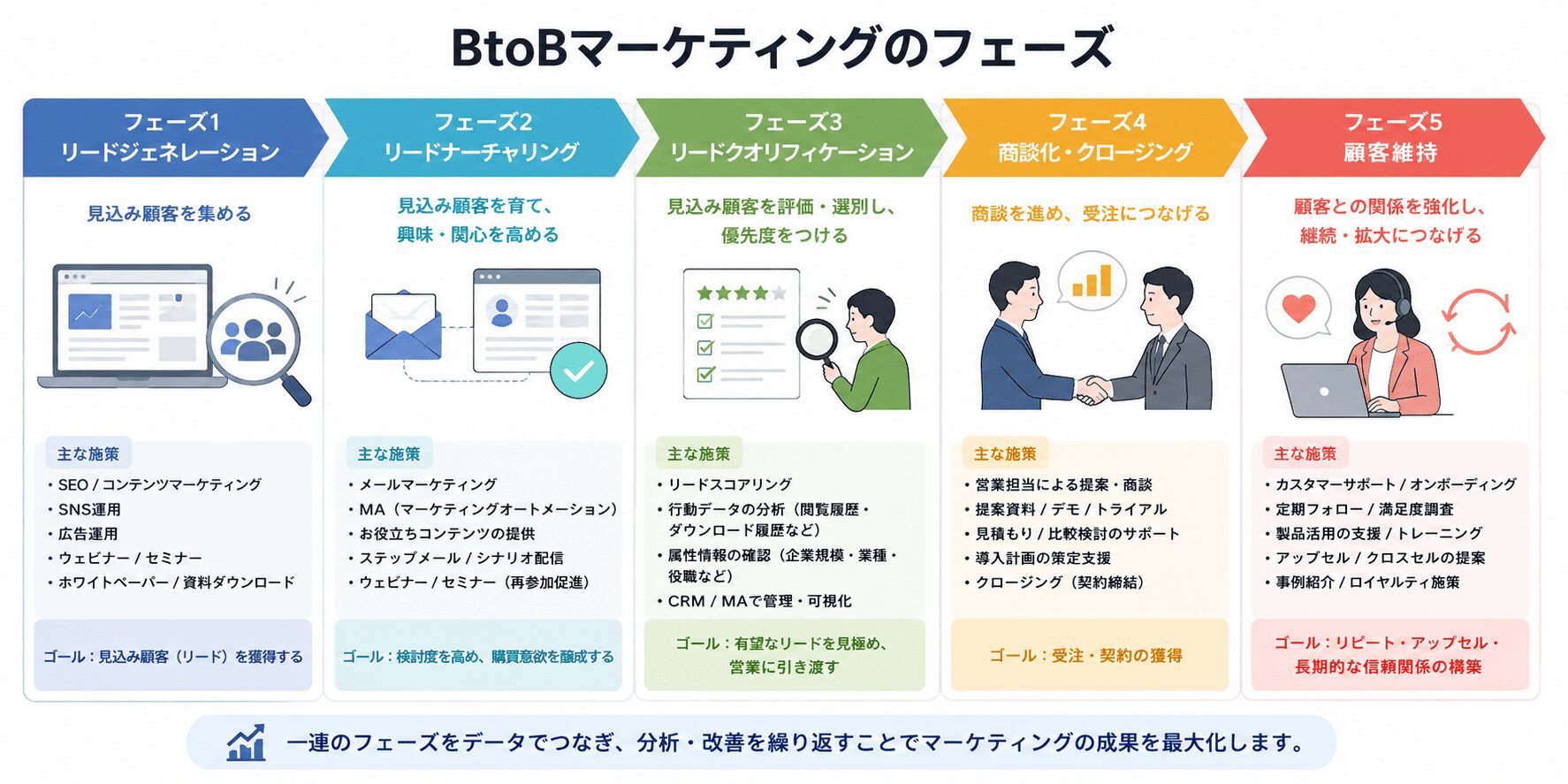 BtoBマーケティングのフェーズ