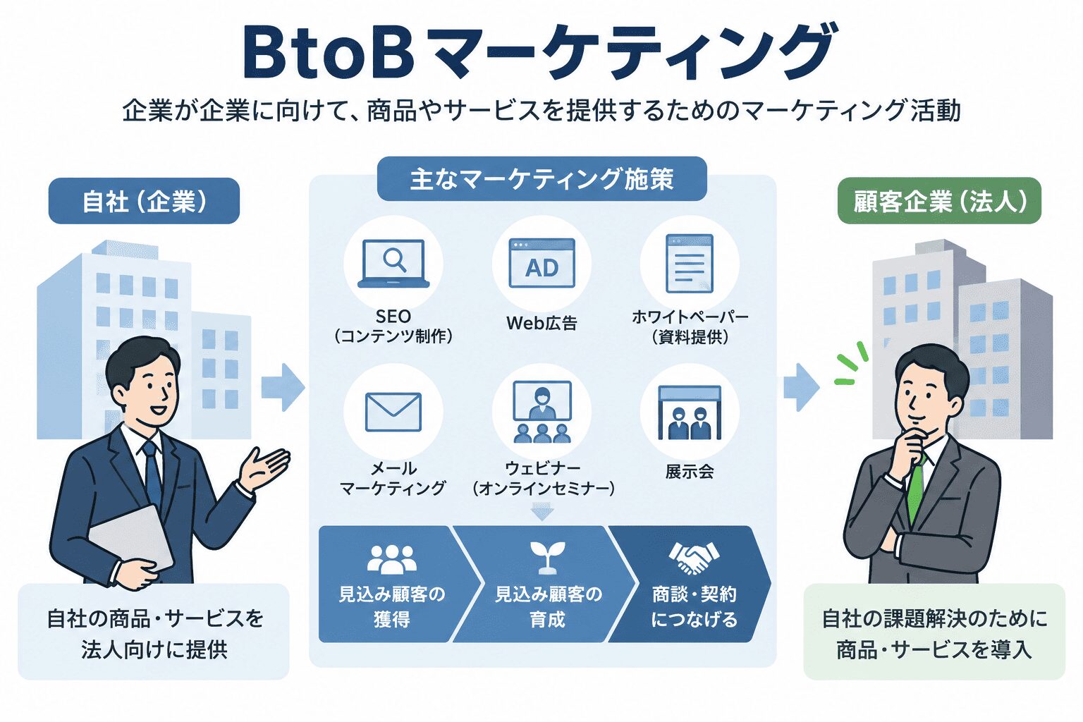 BtoBマーケティングとは