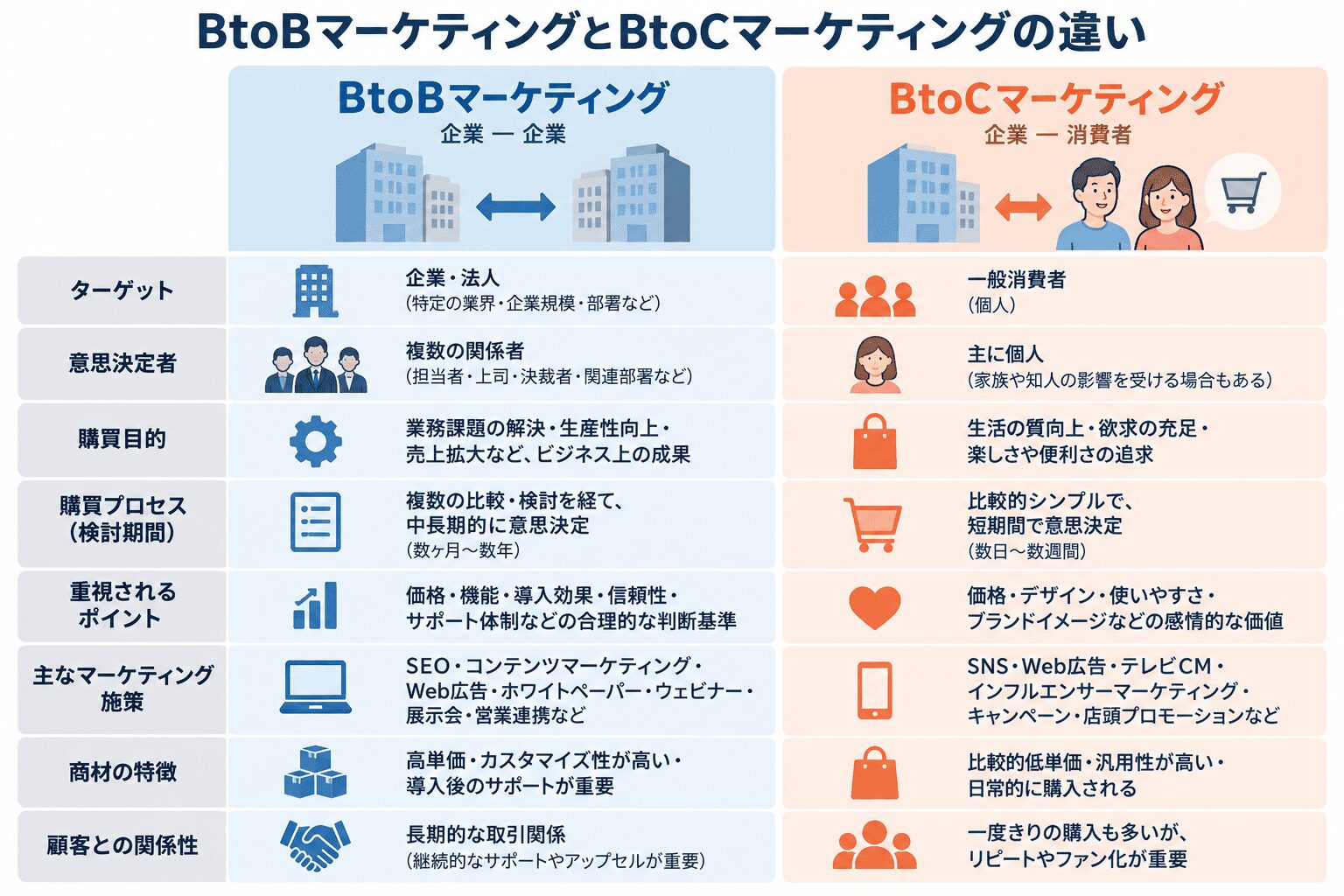 BtoBマーケティングとBtoCマーケティングの違い