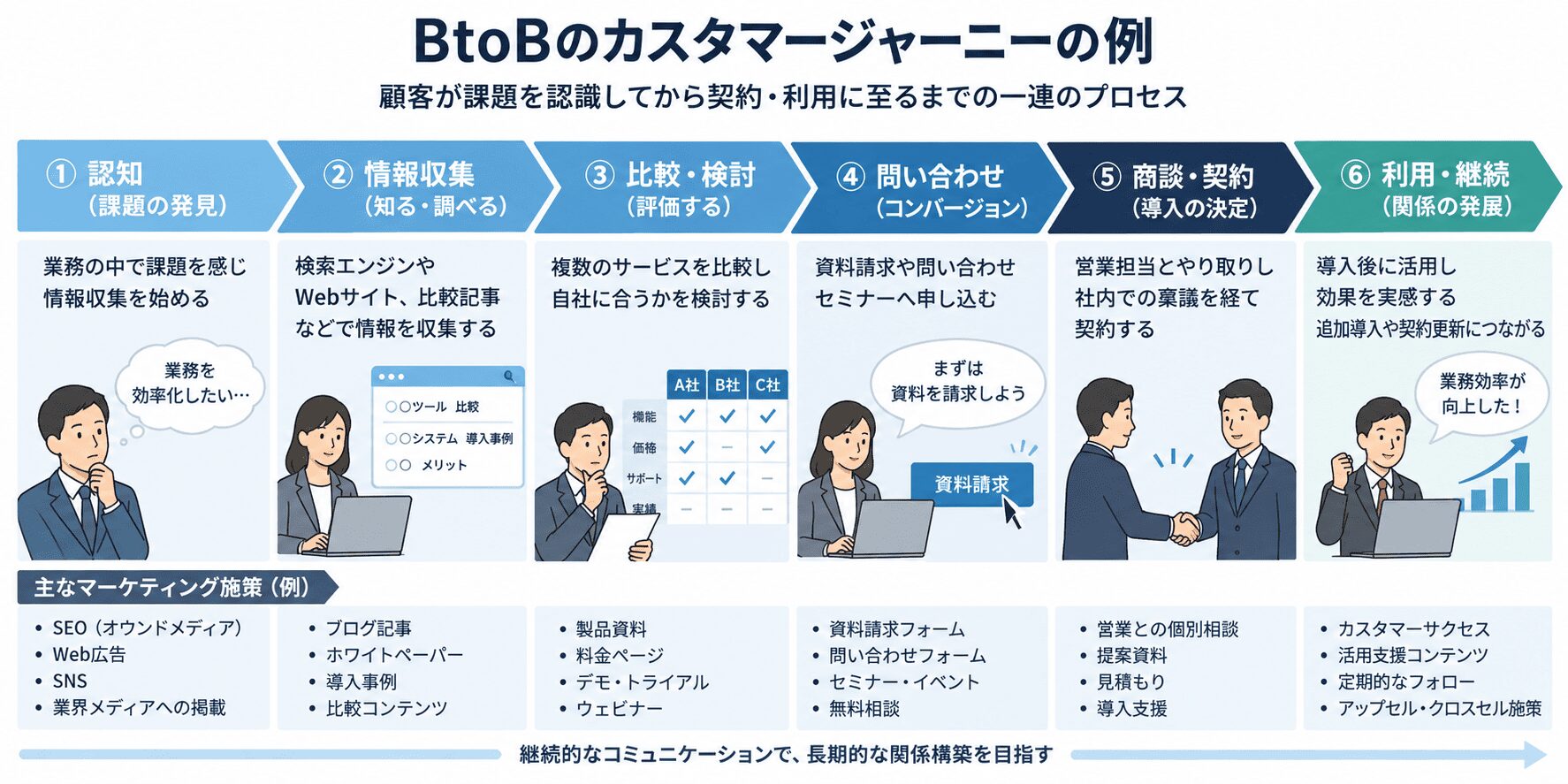 BtoBのカスタマージャーニーの例