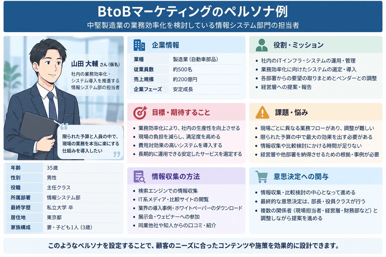 BtoBマーケティングのペルソナ例