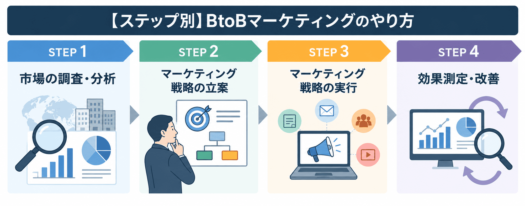 ステップ別BtoBマーケティングのやり方