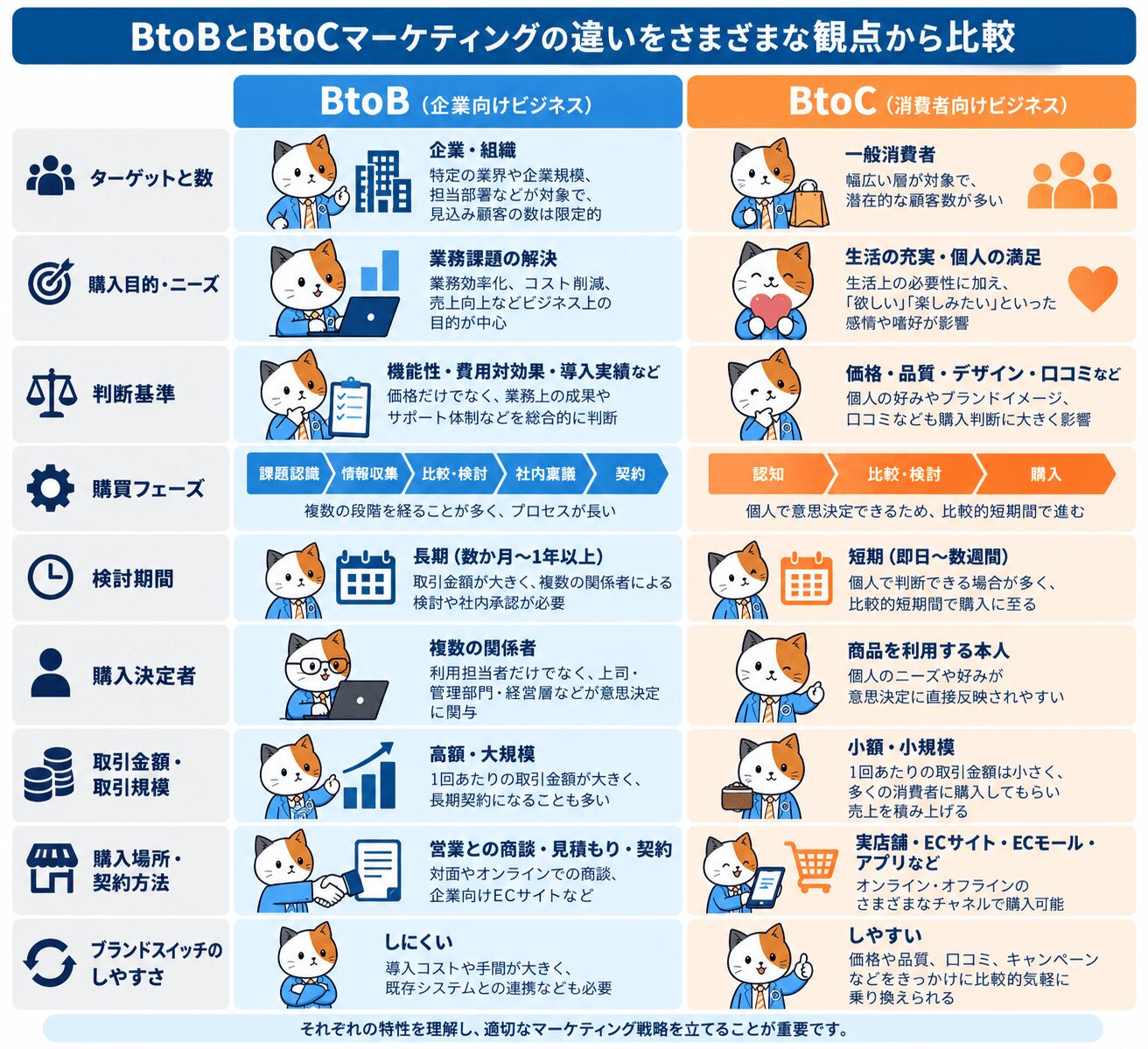 BtoBとBtoCマーケティングの違いをさまざまな観点から比較
