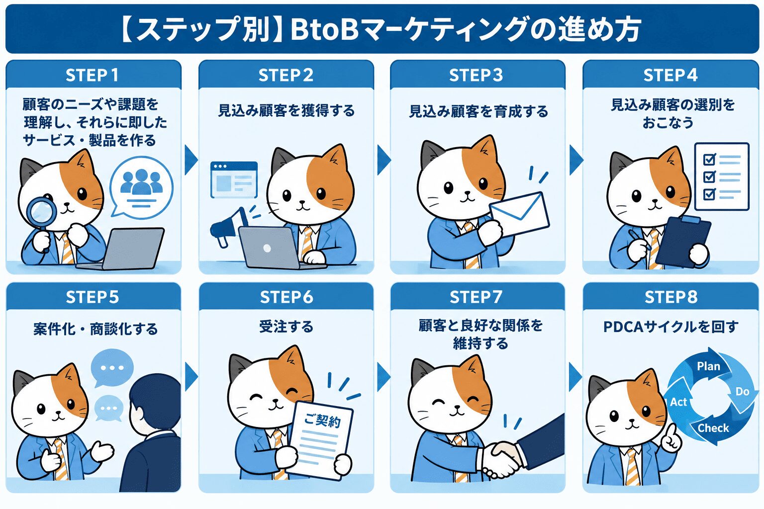 【ステップ別】BtoBマーケティングの進め方