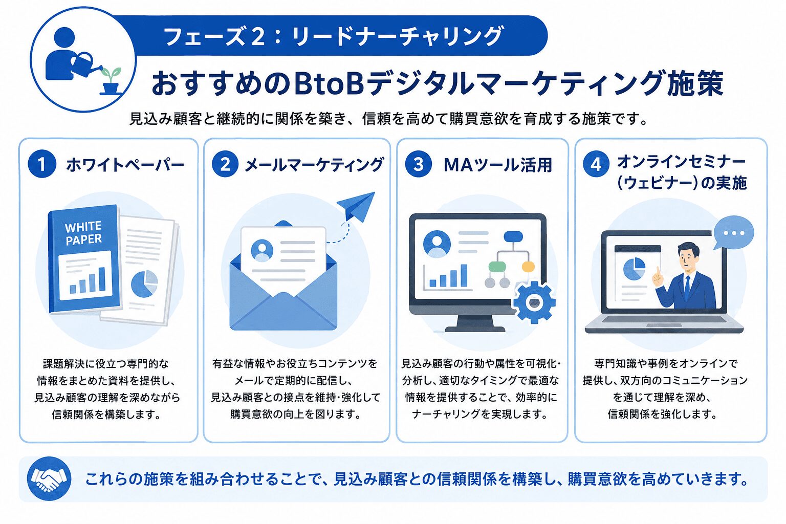リードナーチャリングにおすすめのBtoBマーケティング施策