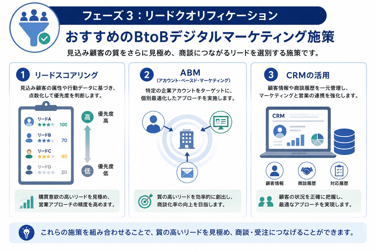 リードクオリフィケーションにおすすめのBtoBマーケティング施策