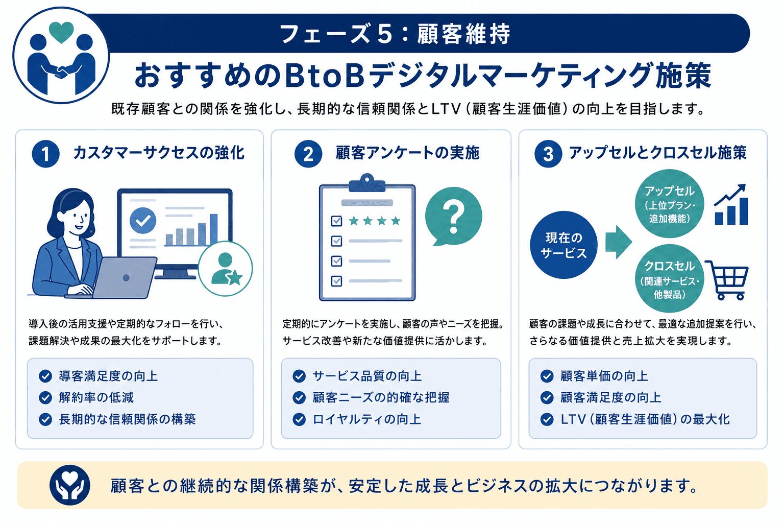 顧客維持におすすめのBtoBデジタルマーケティング施策
