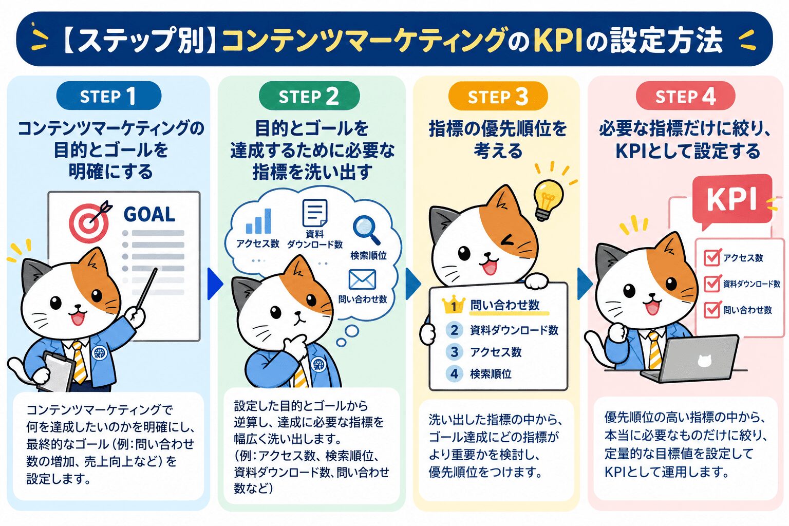 【ステップ別】コンテンツマーケティングのKPIの設定方法