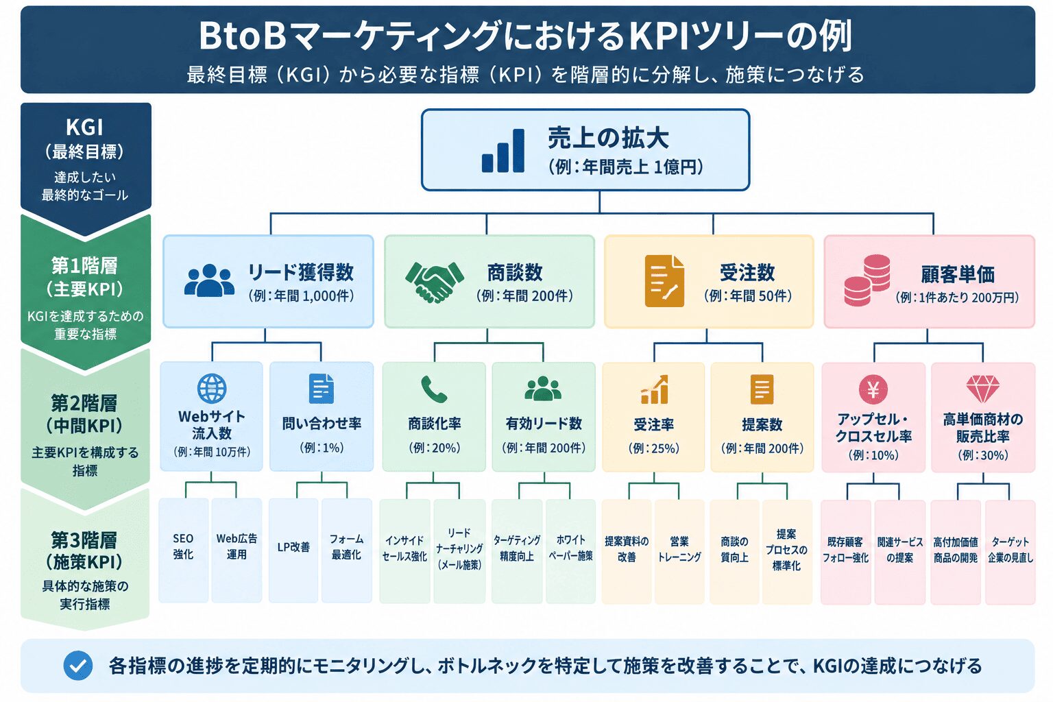 KPIツリー