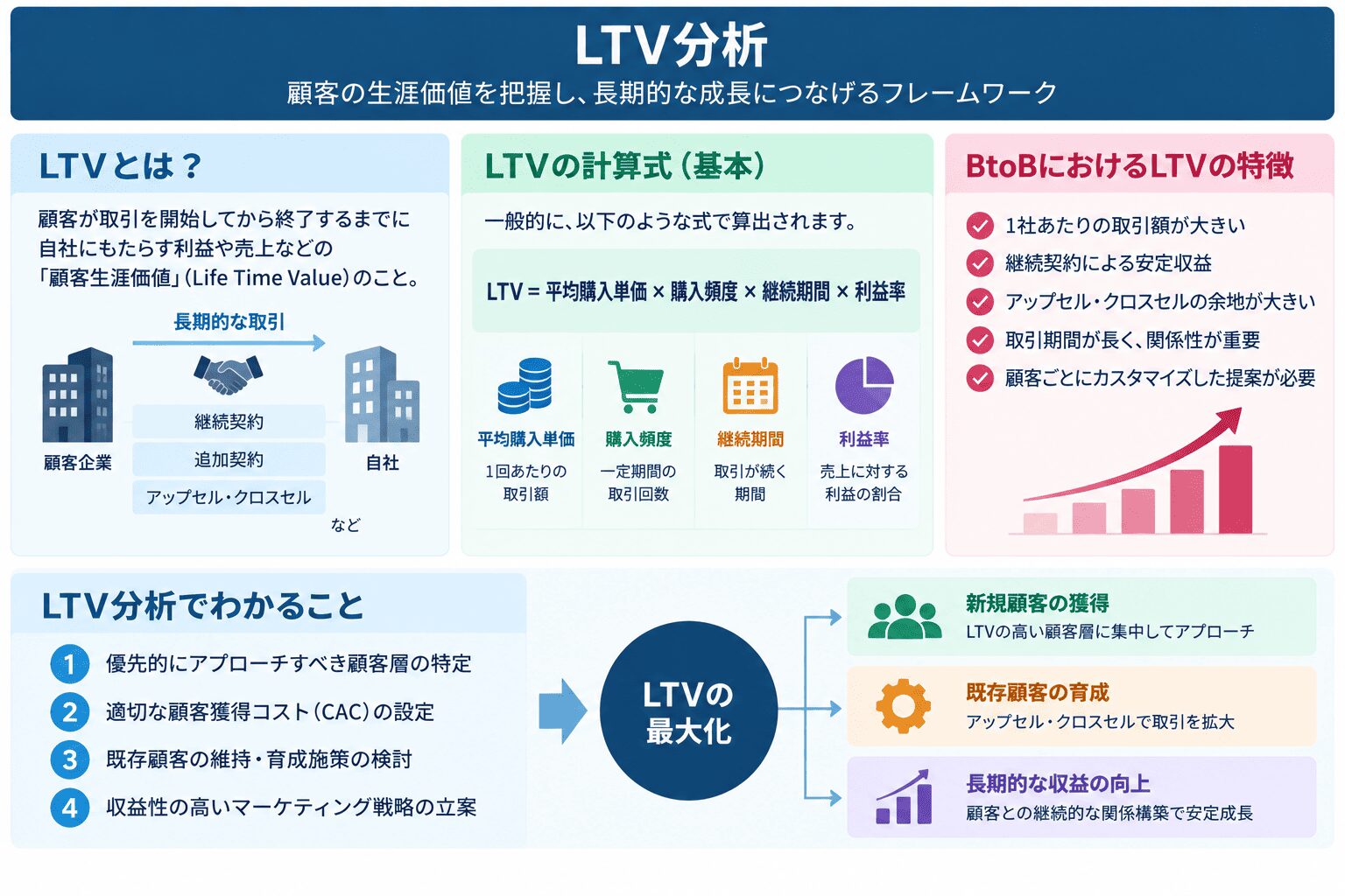 LTV分析