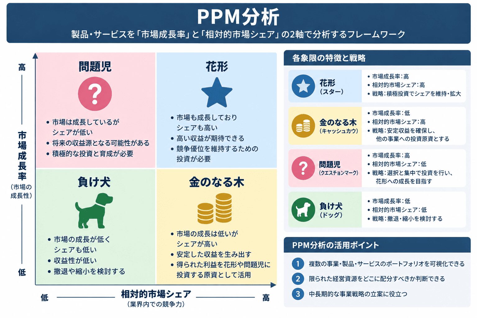 PPM分析