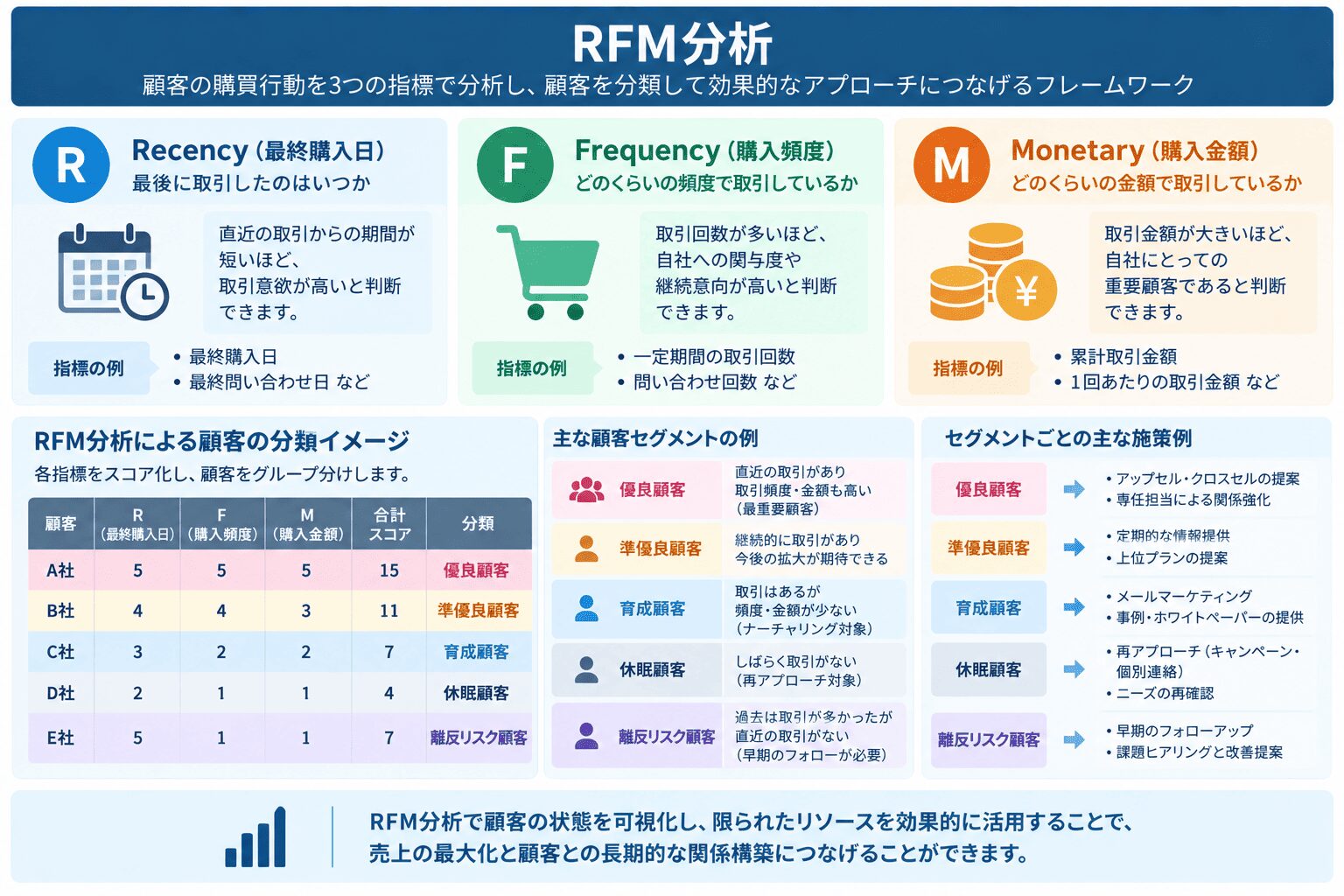 RFM分析