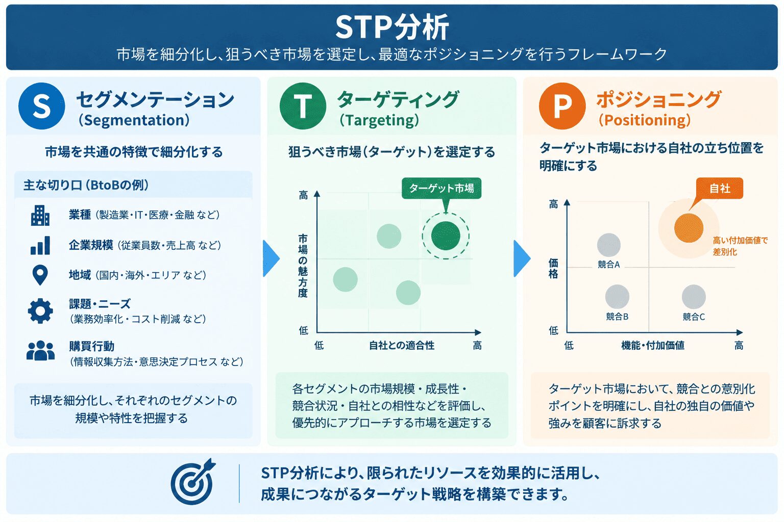 STP分析