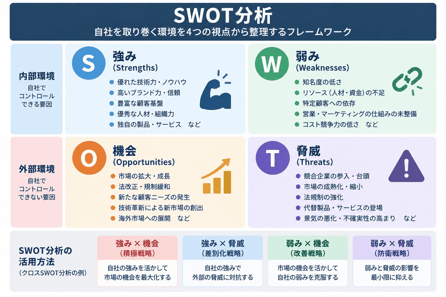 SWOT分析